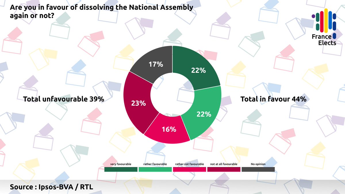 FRElects's tweet image. 🇫🇷 | 44% (+14) of French people are now in favour of dissolving the National Assembly. And 59% of French people say they would like a new Prime Minister. 

Source : Ipsos-BVA / RTL.