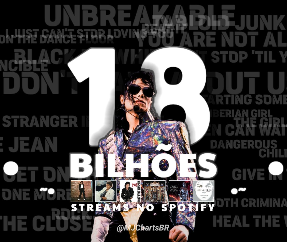 MJchartsBR's tweet image. HISTÓRICO! Michael Jackson ultrapassa a marca de 18 BILHÕES de reproduções em sua discografia no Spotify.