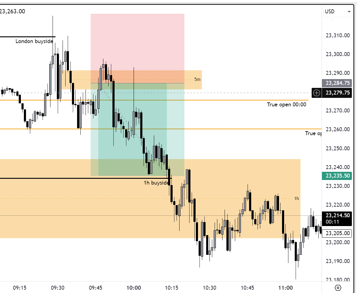 HaapsaariTimo's tweet photo. @LethalityTrader Spot on! Took this one today. Was mentally struggling a little with the upwards momentum and far away SL. How did you define your TP? I used the 1h swing low and the first 1h gap below. https://t.co/aH5vTg053B