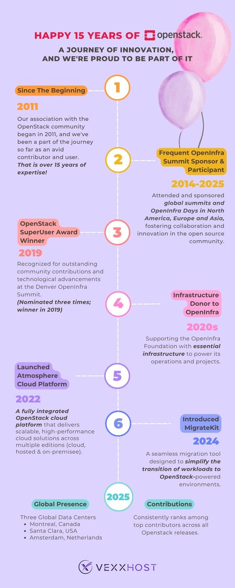 vexxhost's tweet image. 15 years of @OpenStack and we’ve been in it from the start.
From early adoption to upstream contributions, infrastructure donations, and launching Atmosphere, we’re proud to still be building with the community.💫