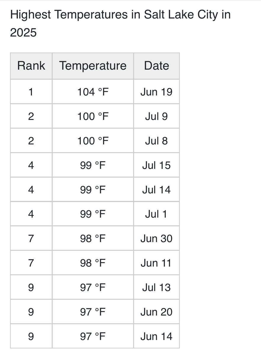 romitch11's tweet image. As someone with limited A/C options, It’s been a pleasant surprise how relatively mild this summer has been compared to last year. My apartment routinely hit 90+ last year during July. Been sitting at around 85 the last few weeks.