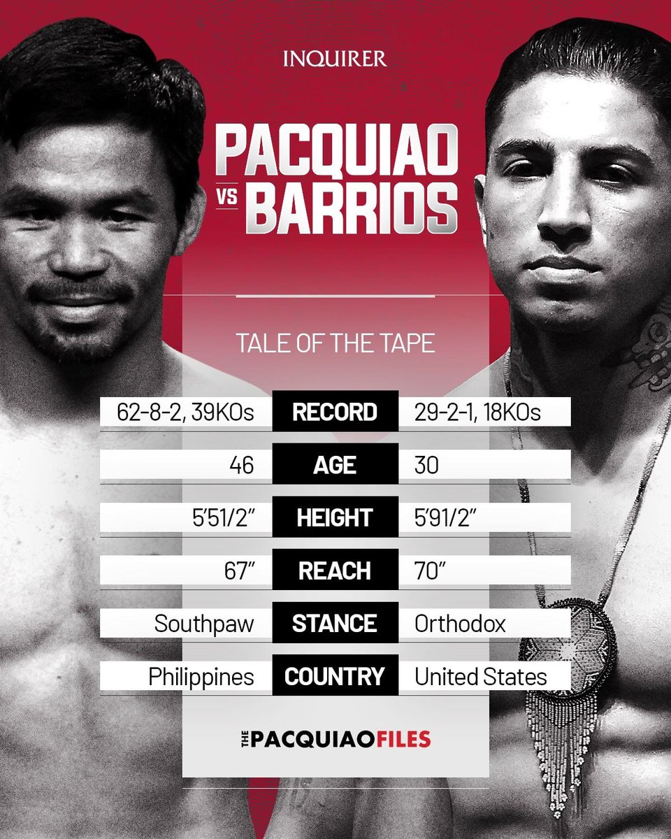 uthinkucreate's tweet image. 🥊 46 and fearless. Manny Pacquiao steps back into the ring after 4 years to challenge Mario Barrios for the WBC welterweight crown. Underdog? Maybe. Legend? Absolutely. History’s watching. #PacquiaoBarrios #BoxingIsBack