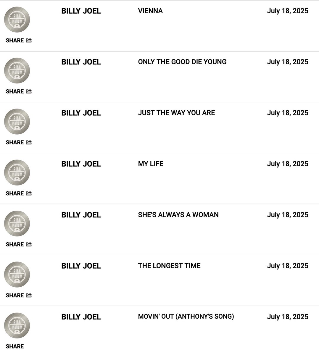 theindyreview's tweet image. Congrats to the legend @billyjoel, as a huge number of his classic singles reach new @RIAA #gold #platinum and #multiplatinum levels. His album THE STRANGER is also now 12x multiplatinum, while AN INNOCENT MAN is 8x multiplatinum!