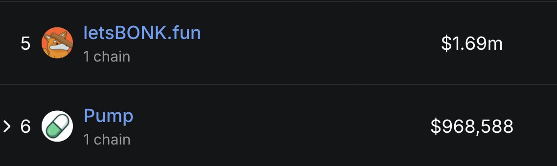 dedsec_hq's tweet image. Bonk bags more revenue than $Pump fun in 24h