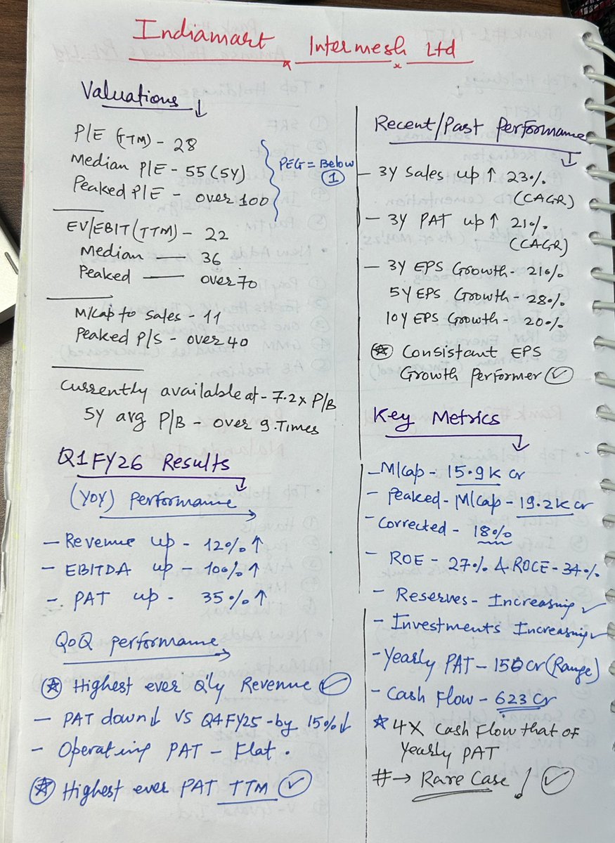 suryachaudhary1's tweet image. #Indiamart Intermesh Ltd

Valuations ; 
👉P/E 🟰 28 (Median 🟰 55) 
👉EV/EBIT 🟰 20 (Median 🟰 37)
👉P/S 🟰 11 (Median 🟰 17)
👉Currently available at 7.2X P/B 
5Y Avg P/B 🟰 9 times 

👌Strong Q-1FY26 numbers 
✍️ 4X Cash that of Yearly PAT
 (rare case) 🤑