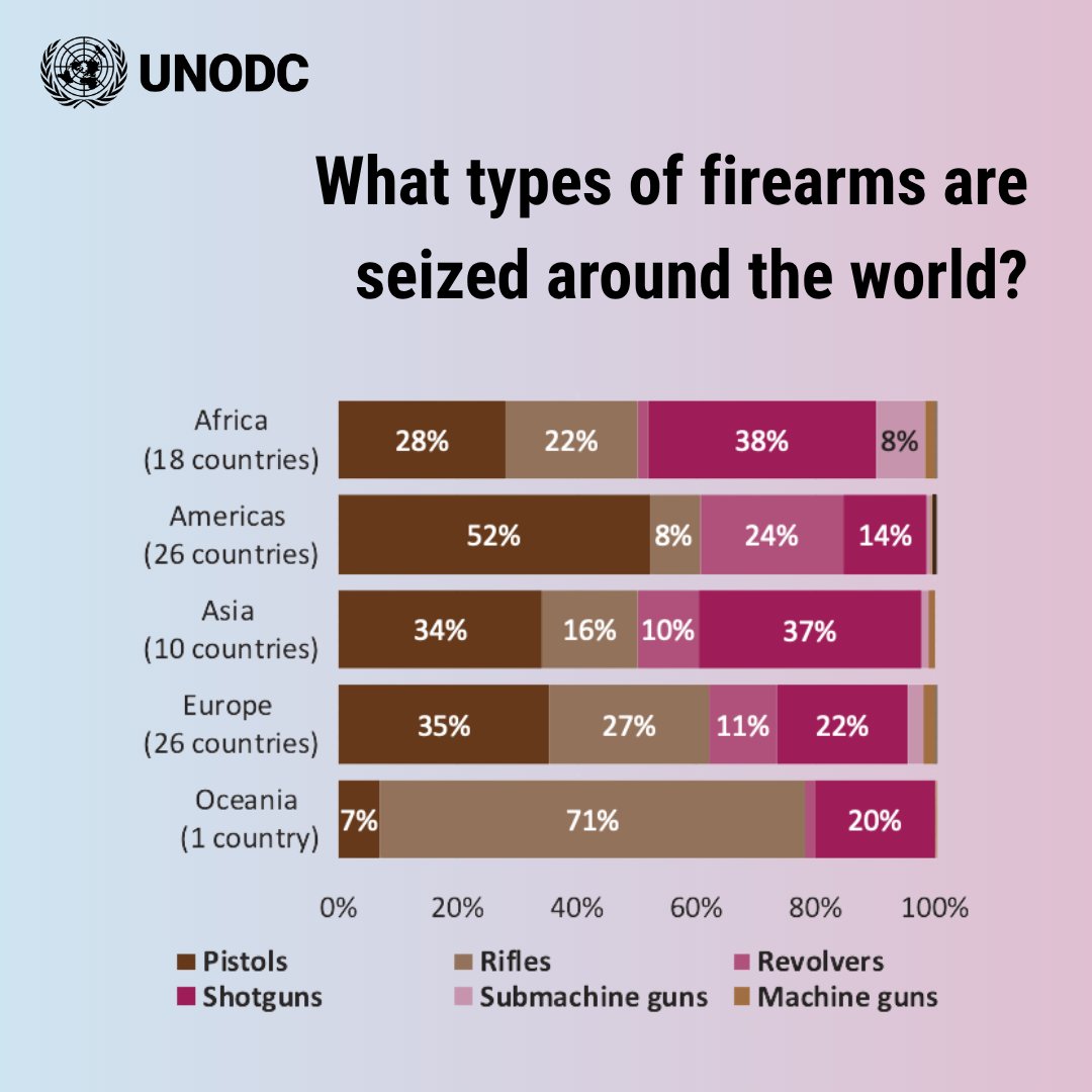 UNODC_Firearms's tweet image. ▪️Pistols make up over 50% of seized firearms in the Americas
▪️Shotguns are the most common type in Africa & Asia
▪️Rifles are the dominant type in Oceania
▪️In Europe, pistols, rifles & shotguns are seized in similar quantities
Global trafficking trends: bit.ly/4kMpVro