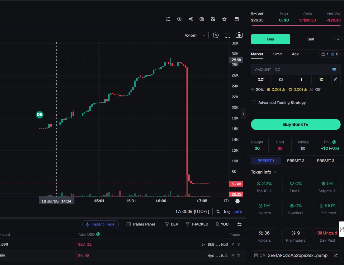 RagerrrYT's tweet image. 🚨SCAM ALERT
He's launching tokens and doing rug pulls daily @darkafeth
X crime szn