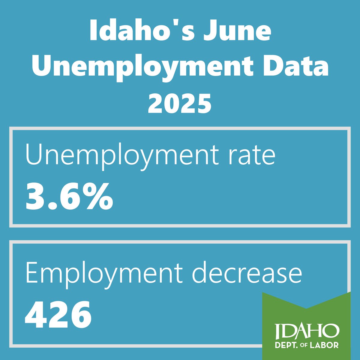 Idaho’s unemployment rate remains at 3.6% in June
ow.ly/vLUo50WrThW