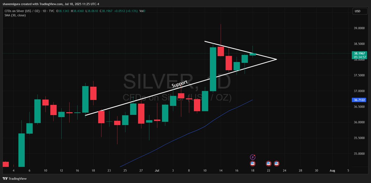 TheSqeakyMouse's tweet image. If #Silver can break out above this bull flag and hold, we will have a very nice next week.