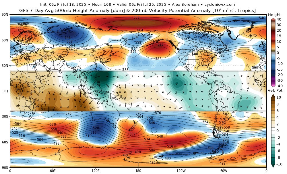 cyclonicwx's tweet image. I've made some new velocity potential plots! There are both normal VP and also a 7-day averaged one that also comes with 500mb heights. Makes it easier to see how convection in the tropics influences the extratropical pattern! h/t @webberweather for the idea. More to come soon...