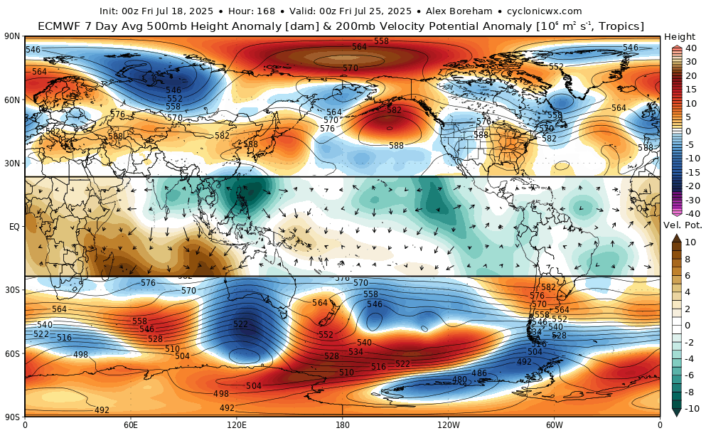 cyclonicwx's tweet image. I've made some new velocity potential plots! There are both normal VP and also a 7-day averaged one that also comes with 500mb heights. Makes it easier to see how convection in the tropics influences the extratropical pattern! h/t @webberweather for the idea. More to come soon...