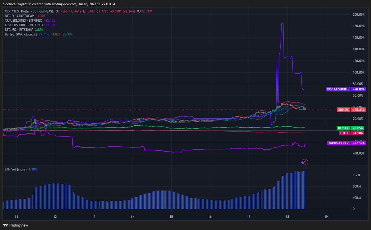SvjS2024's tweet image. XRP’s volume is telling one story—parabolic breakout—but price isn’t moving. Why? Market makers are working overtime to trap retail investors into selling at a low cost. This is pure institutional manipulation: wash trading, spoofing, and coordinated sell walls to drain…