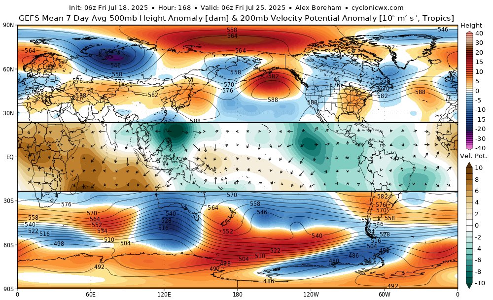 cyclonicwx's tweet image. I've made some new velocity potential plots! There are both normal VP and also a 7-day averaged one that also comes with 500mb heights. Makes it easier to see how convection in the tropics influences the extratropical pattern! h/t @webberweather for the idea. More to come soon...