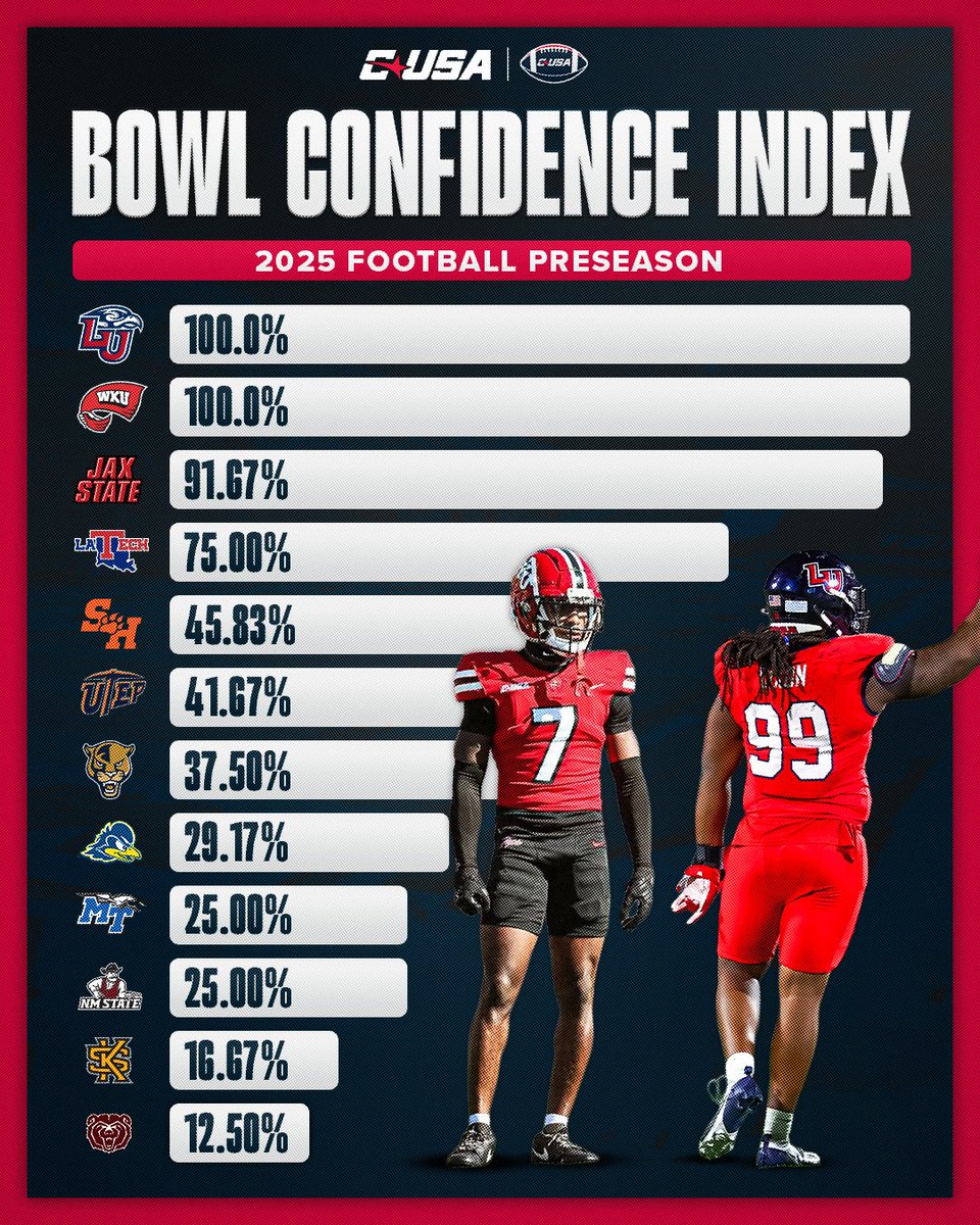 Conference USA (@conferenceusa) on Twitter photo ๐ CUSA BOWL CONFIDENCE INDEX ๐
<a href="/LibertyFootball/">Liberty Football</a> & <a href="/WKUFootball/">WKU Football</a> earn unanimous bowl confidence from the league's media members.
#NoLimitsOnUs | bit.ly/4m5vthR ๐ CUSA BOWL CONFIDENCE INDEX ๐
<a href="/LibertyFootball/">Liberty Football</a> & <a href="/WKUFootball/">WKU Football</a> earn unanimous bowl confidence from the league's media members.
#NoLimitsOnUs | bit.ly/4m5vthR