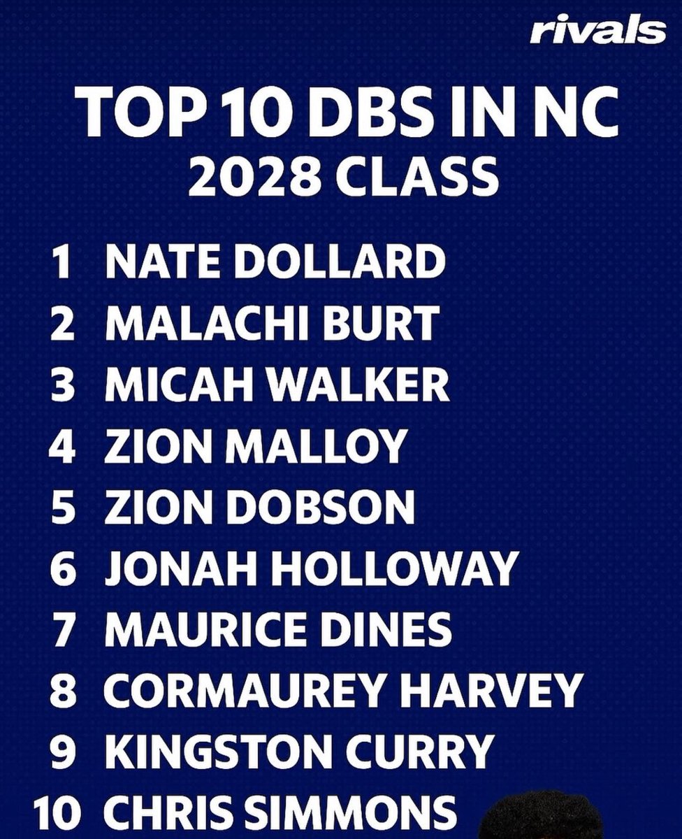 I appreciate <a href="/nchssportspage/">NC HIGHSCHOOL SPORTS PAGE</a> for the recognition🙏🏾

#4 wideout
#9 DB