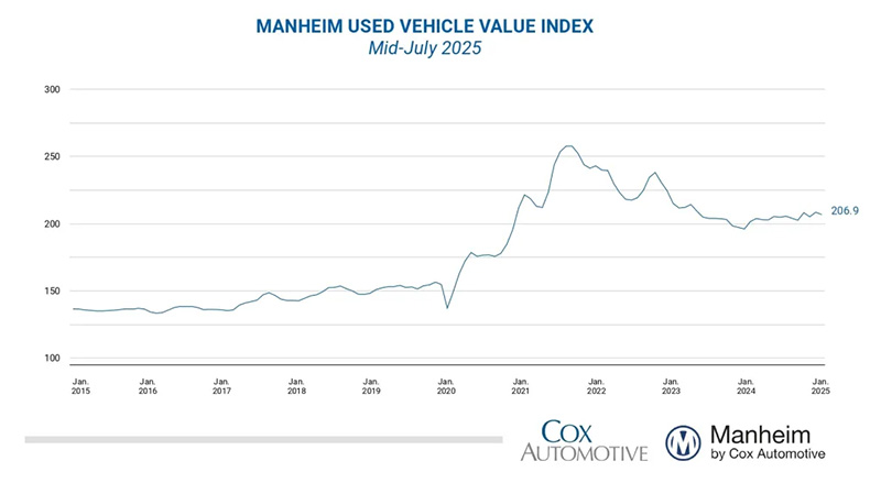 Wholesale Used-Vehicle Prices Down in First Half of July dlvr.it/TM03Zk