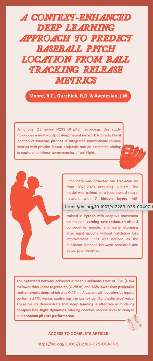 ISEA_Journal's tweet image. Check this article "A context-enhanced deep learning approach to predict baseball pitch location from ball tracking release metrics" #baseball #takemeouttotheballgame #sportscience #sportstech #sportsengineering link.springer.com/article/10.100β¦