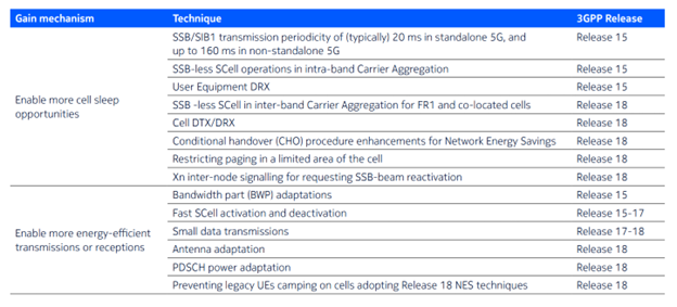 5G-Advanced is driving green innovation. Smart sleep modes, antenna tuning, and new device designs can cut network energy use by up to 56%—and idle device power by 90%. Ambient IoT brings battery-free devices closer to reality. Learn more in our latest white paper. #5GAdvanced