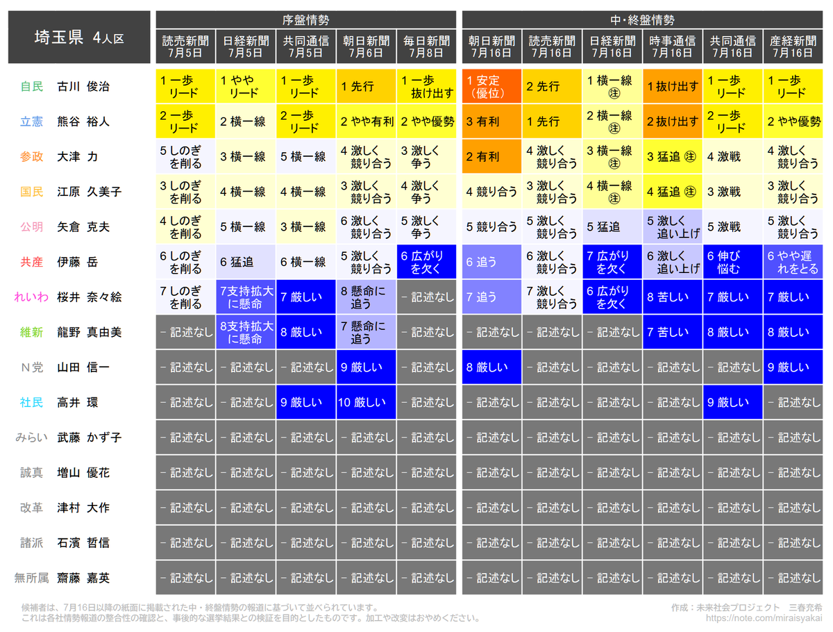 各社の情勢報道によれば埼玉選挙区の公明党 矢倉かつお(<a href="/Yakura_Katsuo/">矢倉かつお</a>)は、最終盤まで次点【5番手】で落選濃厚なのが現実です。これを受け止め、Xで繋がれる皆様に伏してお願い申し上げます。

矢倉かつおは、
アレルギーに悩む一人の少女に寄り添って命を守り