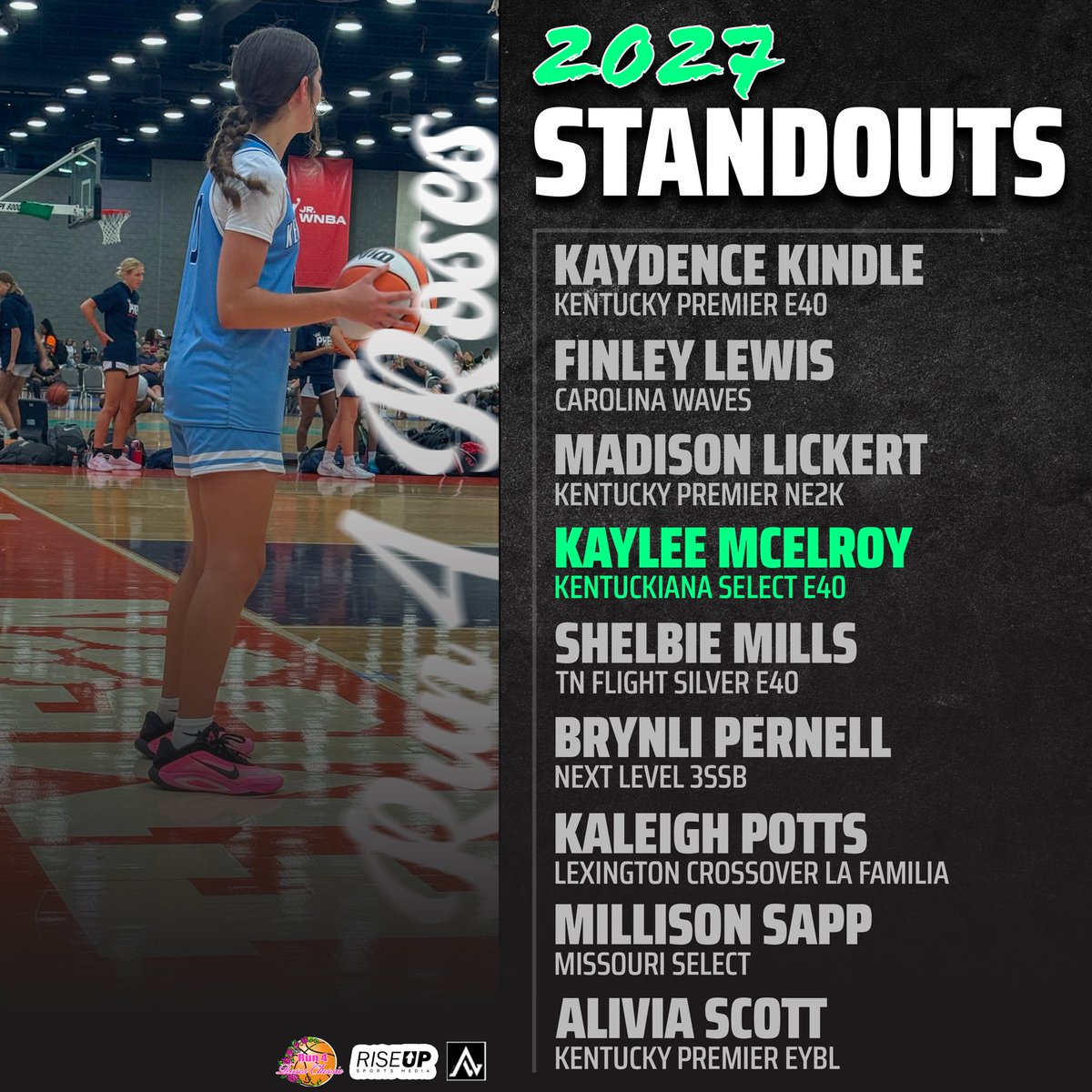 Rise Up Sports Media (@riseupsports1) on Twitter photo 🌹𝗥𝗨𝗡 𝟰 𝗥𝗢𝗦𝗘𝗦 𝗦𝗧𝗔𝗡𝗗𝗢𝗨𝗧𝗦🌹
Here’s some of the 2027 players that stood out to us at Run 4 Roses👀
Write ups coming tomorrow!! They have been written but running late on getting them posted.
<a href="/alyxwhite_/">Alyx White</a> <a href="/Kay_Kindle/">Kaydence Kindle</a> <a href="/finleylewis2027/">Finley Lewis</a> <a href="/kayleemcelroy30/">Kaylee McElroy</a> 🌹𝗥𝗨𝗡 𝟰 𝗥𝗢𝗦𝗘𝗦 𝗦𝗧𝗔𝗡𝗗𝗢𝗨𝗧𝗦🌹
Here’s some of the 2027 players that stood out to us at Run 4 Roses👀
Write ups coming tomorrow!! They have been written but running late on getting them posted.
<a href="/alyxwhite_/">Alyx White</a> <a href="/Kay_Kindle/">Kaydence Kindle</a> <a href="/finleylewis2027/">Finley Lewis</a> <a href="/kayleemcelroy30/">Kaylee McElroy</a>