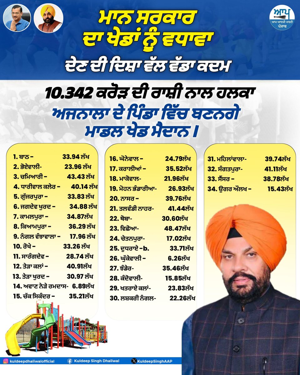 ਮਾਨ ਸਰਕਾਰ ਦਾ ਖੇਡਾਂ ਨੂੰ ਵਧਾਵਾ ਦੇਣ ਦੀ ਦਿਸ਼ਾ ਵੱਲ ਵੱਡਾ ਕਦਮ । 
10.342 ਕਰੋੜ ਦੀ ਰਾਸ਼ੀ ਨਾਲ ਹਲਕਾ ਅਜਨਾਲਾ ਦੇ ਪਿੰਡਾ ਵਿੱਚ ਬਣਨਗੇ ਮਾਡਲ ਖੇਡ ਮੈਦਾਨ । #kuldeepsinghdhaliwal #Punjab