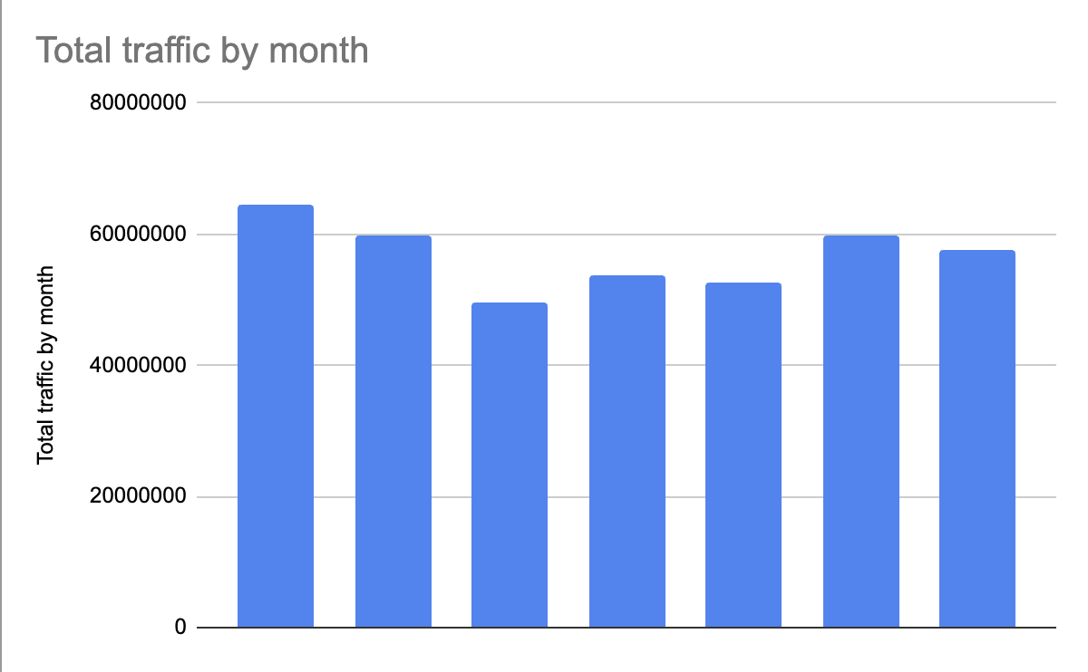 The two charts are showing Domaine Client site Traffic Growth over the same time period.  AI Traffic is significantly outpacing growth for websites.

<a href="/domainewrldwide/">Domaine</a>