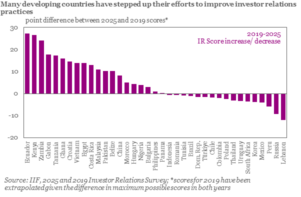 IIF's tweet image. ๐ We are seeing an increase in the number of emerging markets #EM and developing countries that are embracing investor relations. 39 countries participated in the IIF Investor Relations Survey this year, up from 25 in 2019 ๐ค
See More: ow.ly/xYsA50WrUrv
