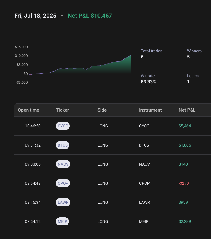 fgbab's tweet image. Friday July 18th Trading recap 🚨🚨🚨
#StockMarket was cold or not as hot as the other days of this week, so I had to exercise patience; movers appeared after 2hs of RTH open, most #stocks to BTC crypto related stuff...
Green is Good, grateful for these wins over this week!…