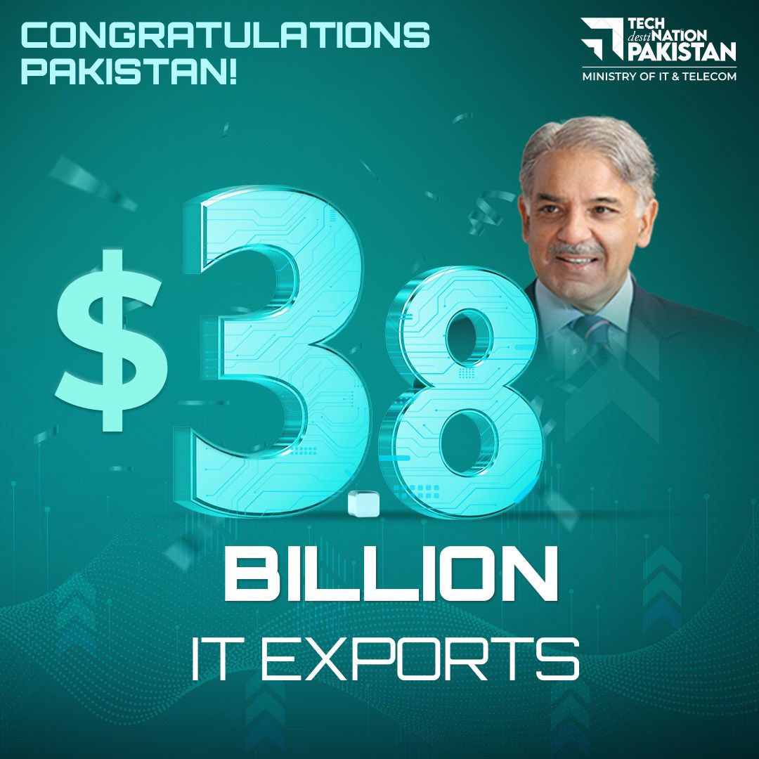 ShazaFK's tweet image. Congratulations Pakistan!🇵🇰 

@MoitOfficial is proud to announce that under the able leadership of Hon PM, Pakistan’s IT, ITeS and freelancers exports have hit an all-time high of $3.8 billion in FY 2024–25 showing an 18% growth overall

#TechDestinationPakistan 
@GovtofPakistan