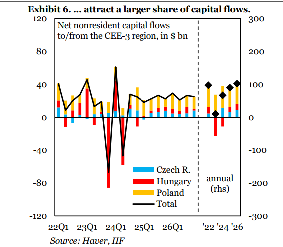 IIF's tweet image. From @UgrasUlkuIIF: we expect the CEE-3's regional growth momentum will be accompanied by a steady increase in nonresident #capitalinflows from $67 billion in 2024 to $90 billion in 2025 - and further to $102 billion in 2026 ๐
Read More: ow.ly/J4AT50WrU3y
