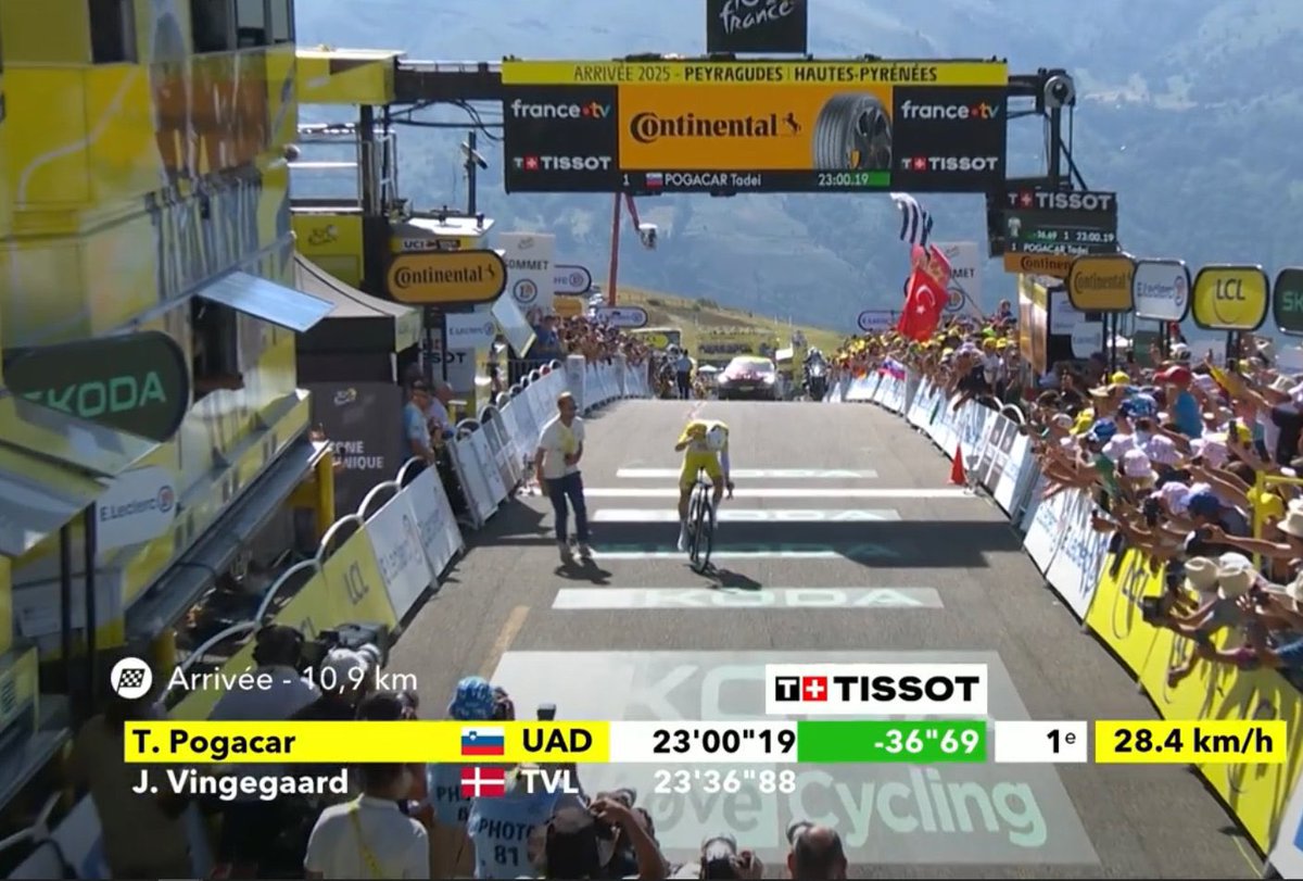 Coco Trejo (@coquetrejo) on Twitter photo Si la crono escalada de Vingegaard🇩🇰 era descomunal, la de Pogacar🇸🇮 es de un EXTRATERRESTRE👽
🚴🏻♂️4 etapas ganadas de 13, hasta el momento, para Tadej Pogacar. Más líder que nunca en <a href="/LeTour/">Tour de France™</a>🟡 Si la crono escalada de Vingegaard🇩🇰 era descomunal, la de Pogacar🇸🇮 es de un EXTRATERRESTRE👽
🚴🏻♂️4 etapas ganadas de 13, hasta el momento, para Tadej Pogacar. Más líder que nunca en <a href="/LeTour/">Tour de France™</a>🟡