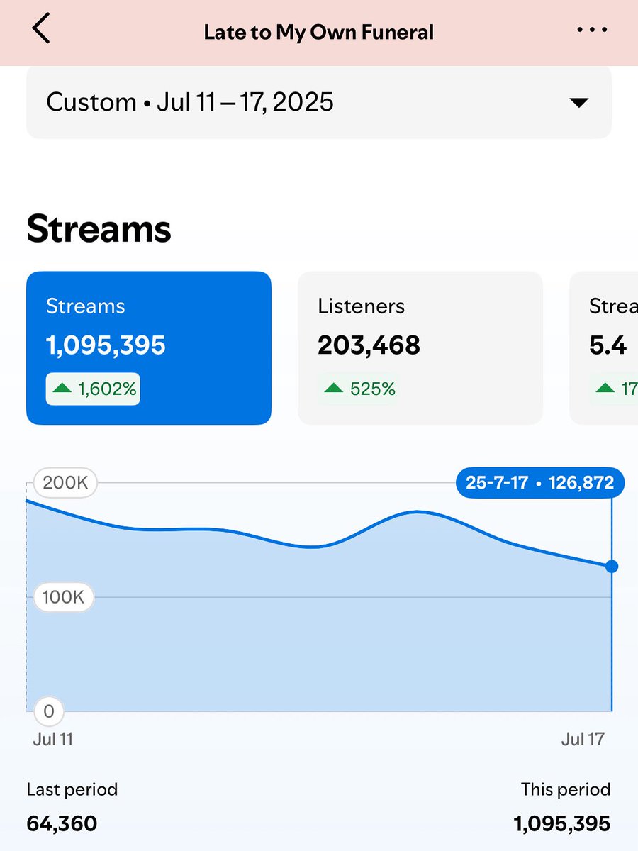 WE DID IT BABY!!! 1.1 MILLION IN A SHORT WEEK!!! THANK YOU TO ALL THE SUPPORTERS OUR BIGGEST 1ST WEEK EVER!!! THANK YOU CLIPSE!!! LATE TO MY OWN FUNERAL OUT NOW!!!
