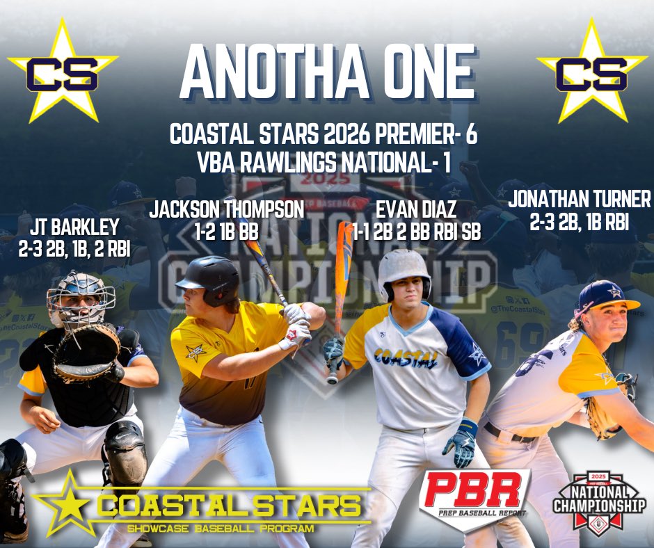 TheCoastalStars's tweet image. Another big time W for the boys! Big 6-1 W against a talented VBA team.
@jt_barkley 2-3 2B, 1B, 2 RBI
@jthompson0821 1-2 BB 1B
@EvanDiaz00 1-1 2B, 2 BB, RBI, SB
@jet3328 2-3 2B, 1B, RBI
#StarsAreHot #CoastalStarsBaseball #GetBetter #GetSeen #TravelBaseball #Baseball #NCAA…