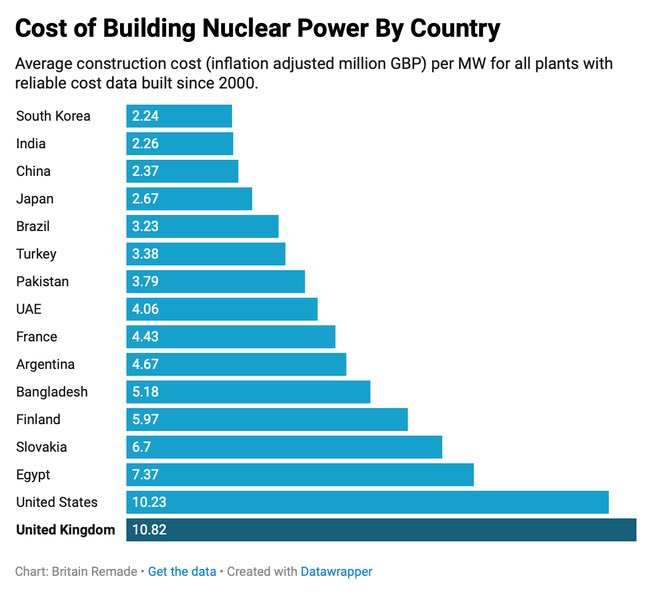 We all want energy that’s cheap, reliable, and clean — and nuclear could deliver all three.

But Britain pays more to build nuclear power stations than almost anywhere else in the world.

Why? Bureaucracy and legal blockages.

Here’s what’s going wrong— and how we would fix it 🧵