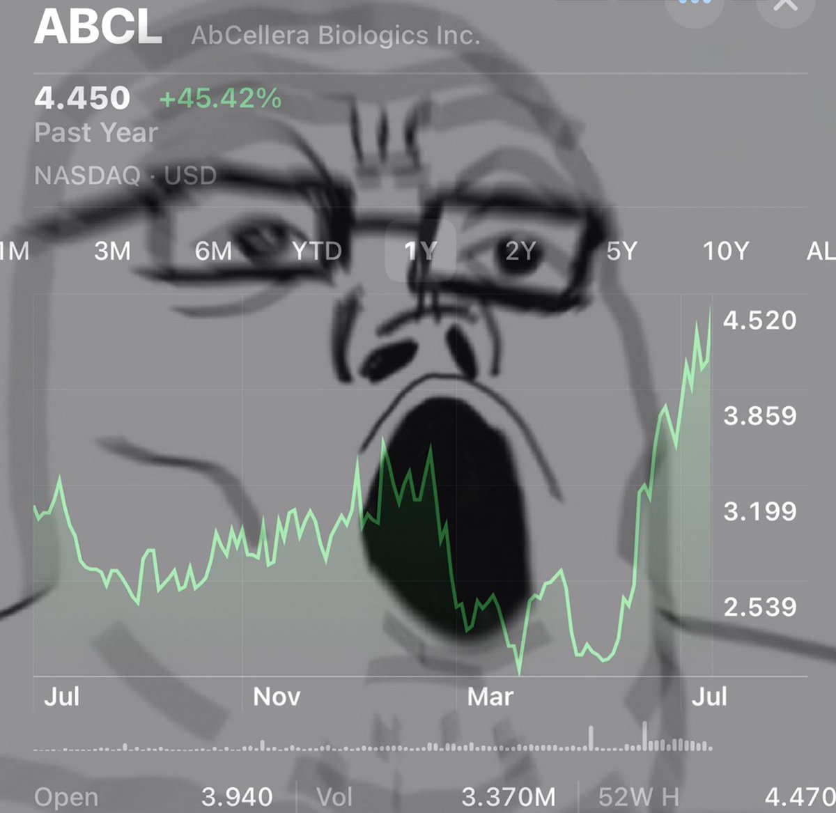 $ABCL up 15% today and hitting 52 week highs. 

Phase 1 readouts in 2026… will be interesting to see where the price goes in the meantime. No news moves are scary, but I’m ready for whatever. 

LFG!