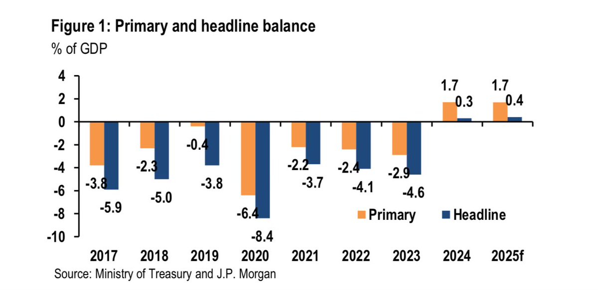 Todavía el mercado no dimensiona este gráfico by JPM. 
El ancla fiscal es el estandarte en todas las batallas para una macro sana. 👇