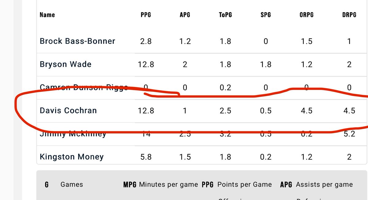 DavisCochran35's tweet image. Peach Jam stats: 12.8 ppg 9 rpg and 2 bpg. Ranking 4th in rebounds per game, 9th in efficiency, and 6th in blocks per game amongst all of EYBL. Thanks to @BradBealElite for an amazing season! @wcsBHSboyshoops @NextUpRecruits @365_Recruits @PrepHoopsTN @SEbballrecruits @CraneTroy