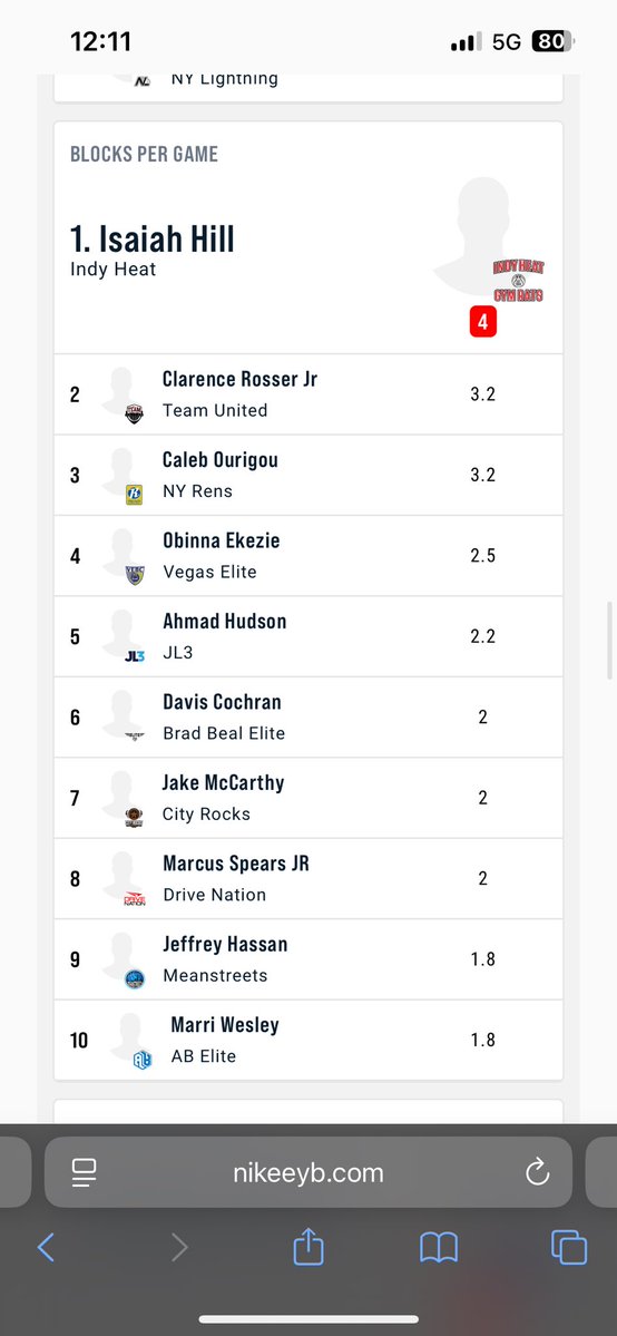 DavisCochran35's tweet image. Peach Jam stats: 12.8 ppg 9 rpg and 2 bpg. Ranking 4th in rebounds per game, 9th in efficiency, and 6th in blocks per game amongst all of EYBL. Thanks to @BradBealElite for an amazing season! @wcsBHSboyshoops @NextUpRecruits @365_Recruits @PrepHoopsTN @SEbballrecruits @CraneTroy