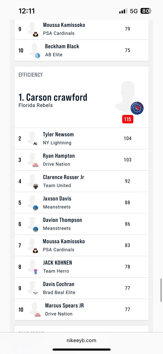 DavisCochran35's tweet image. Peach Jam stats: 12.8 ppg 9 rpg and 2 bpg. Ranking 4th in rebounds per game, 9th in efficiency, and 6th in blocks per game amongst all of EYBL. Thanks to @BradBealElite for an amazing season! @wcsBHSboyshoops @NextUpRecruits @365_Recruits @PrepHoopsTN @SEbballrecruits @CraneTroy