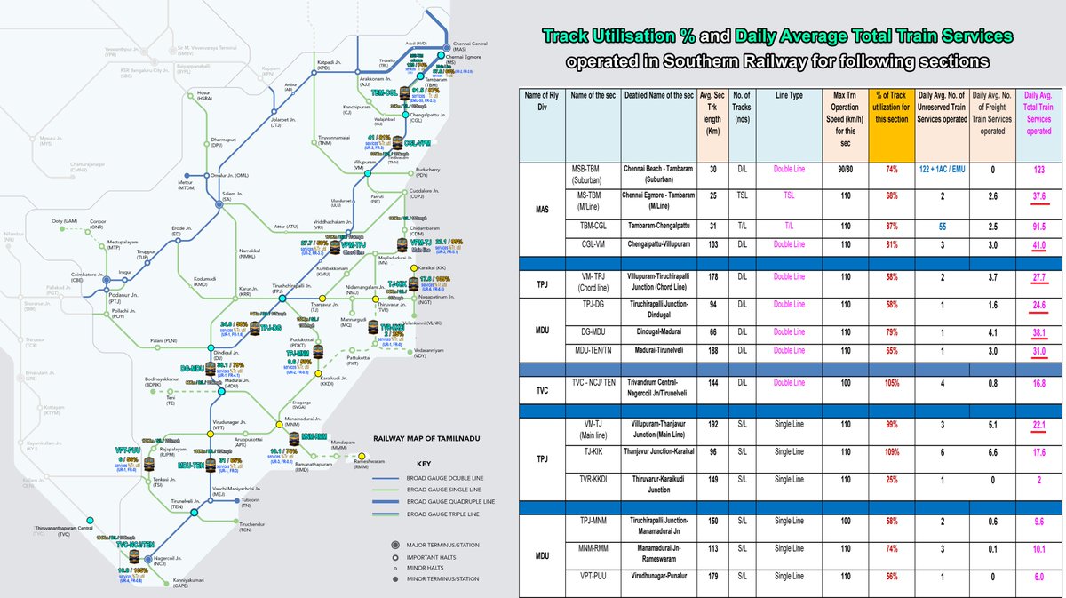 dayatiger197312's tweet image. Shocking to see  #RTI 
#Track_Utilisation % and #Daily_Average_Total_Train_Services operated in Southern Railway for following sections.
#TamilNadu needs more #NewTrains immediately for better utilisation of existing tracks
VPM-TPJ -58%-27.7 services, TPJ-DG-58%-24.6 services