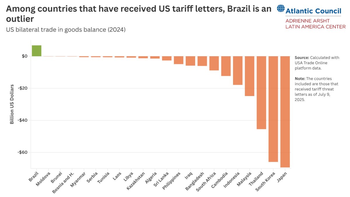 Ignacio Albe (@ignacioalbe) on Twitter photo Very excited to share my latest economic analysis on Brazil-US relations with <a href="/valentinasader/">Valentina Sader</a> for <a href="/ACLatAm/">Arsht Latin America Center & Caribbean Initiative</a>: Very excited to share my latest economic analysis on Brazil-US relations with <a href="/valentinasader/">Valentina Sader</a> for <a href="/ACLatAm/">Arsht Latin America Center & Caribbean Initiative</a>: