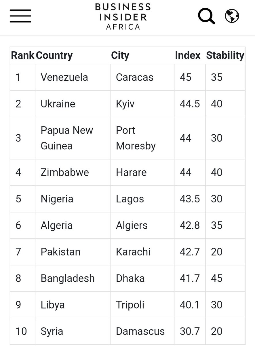tonyajah's tweet image. Nigeria and Zimbabwe have been ranked among the world’s 10 most difficult places to live.
This is according to a new global livability index that highlights the harsh realities of urban life in some of the world’s most challenged cities.