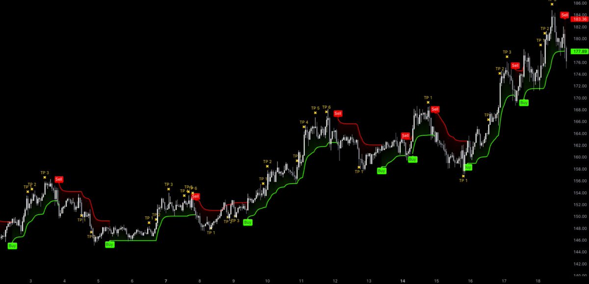 MDX_ALGO's tweet image. Our Algo Master delivered clean Buy & Sell signals on $SOL during this choppy & uncertain environment.
No second guessing. No emotions. Just pure system trading.
Best part? It can be fully automated.
Trade smart or get left behind - mdxalgo.com
