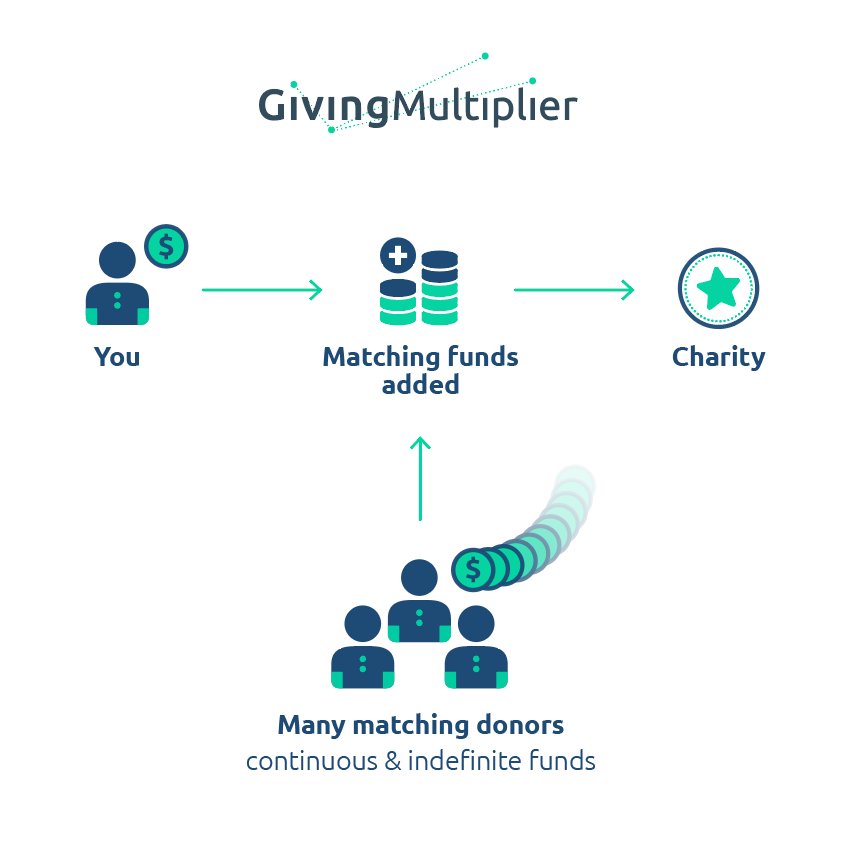 GiveMultiplier's tweet image. 💡How our unique matching system fuels generosity:
Conventional match campaigns are limited-time offers, funded by 1-2 large donors, and restricted to one charity.
Giving Multiplier is different. Our matching funds are:
🗓️ Available year-round
♾ Powered by hundreds of…