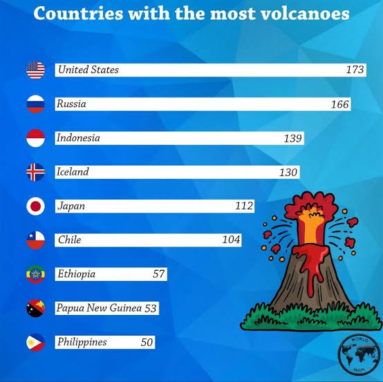 World_Insights1's tweet image. 🌋 Countries with Most Volcanoes
1. 🇺🇸 United States - 161
2. 🇷🇺 Russia - 117
3. 🇮🇩 Indonesia - 120
4. 🇯🇵 Japan - 110
5. 🇨🇱 Chile - 95
6. 🇵🇭 Philippines - 53
7. 🇲🇽 Mexico - 48
8. 🇮🇹 Italy - 29
9. 🇮🇸 Iceland - 30
10. 🇳🇿 New Zealand - 24
11. 🇵🇬 Papua New Guinea…
