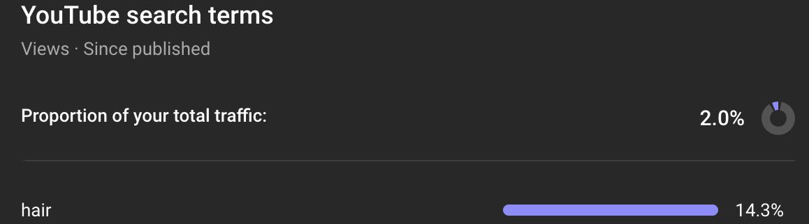 thehvacjack's tweet image. 14% of the search traffic to my business acquisition YouTube channel (Jackquisitions) came from people YouTube searching…….. “Hair.”
The internet remains undefeated.