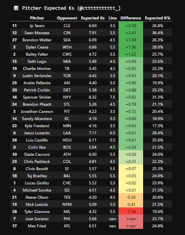 Pitcher Strikeout Projections (v3) 7/18/2025⚔️

Proceed catiously with Manaea and Glasnow, small sample sizes