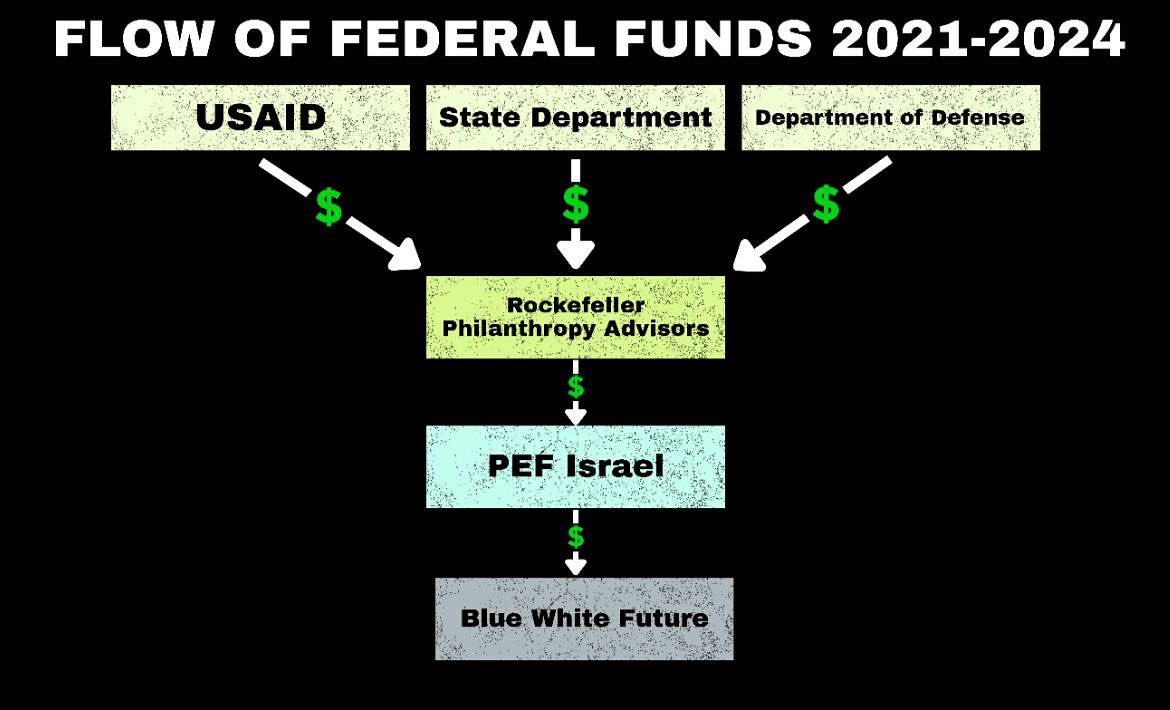 ofer_rubin's tweet image. Above 800m $ to overthrow a government in Israel, and the government only becomes stronger....Clasic IYI.