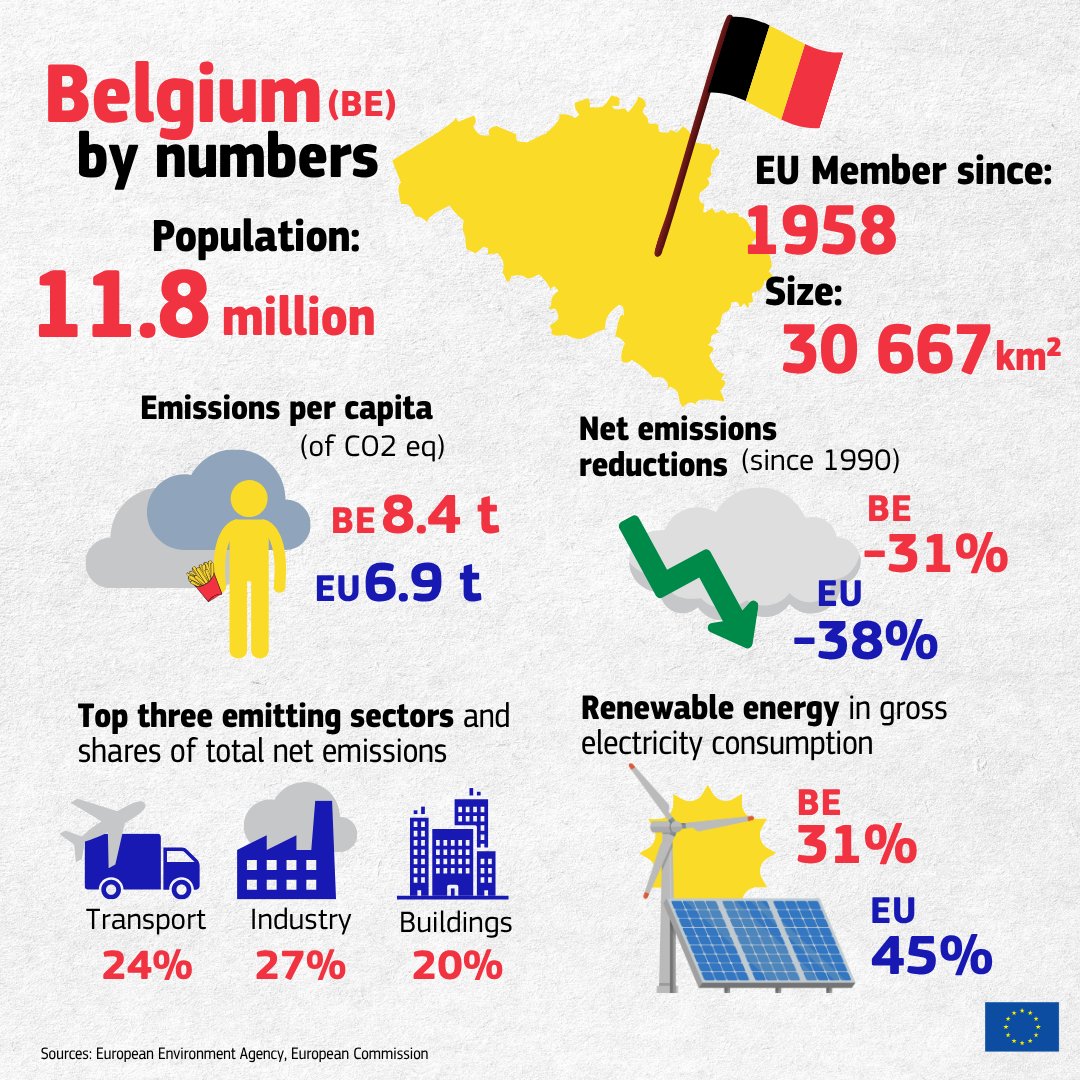 EUClimateAction's tweet image. 🇧🇪 Happy National Day, Belgium! 🎉
Did you know that in Belgium:
🚴 Cycling is booming - Antwerp ranks among Europe’s most bike-friendly cities
🌊 Offshore wind is thriving, with capacity set to triple by 2030
Gelukkige Nationale Feestdag / Bonne Fête Nationale!