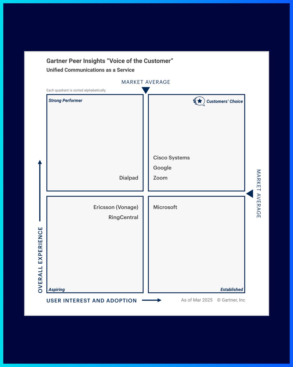 Zoom's tweet image. ICYMI: Zoom was named a 2025 Customers’ Choice in Gartner Peer Insights™ “Voice of the Customer” for UCaaS 🎉
We’re proud to build solutions that earn trust, not just adoption. This recognition reflects our continued commitment to delivering exceptional communication…